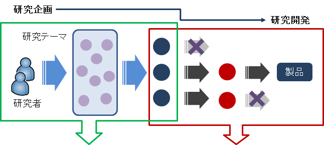 研究開発フロー